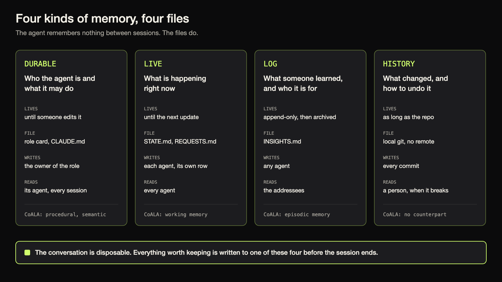 AI agent memory architecture map: durable, live, log and history memory, each in its own file, with the matching CoALA memory type