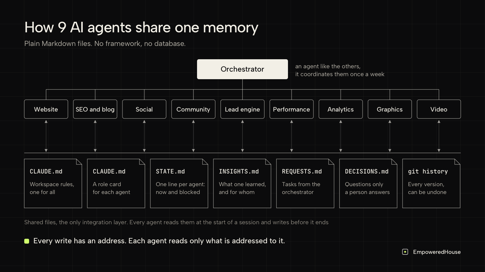 Diagram: an orchestrator above 9 AI agents, each reading and writing the same 7 shared Markdown files