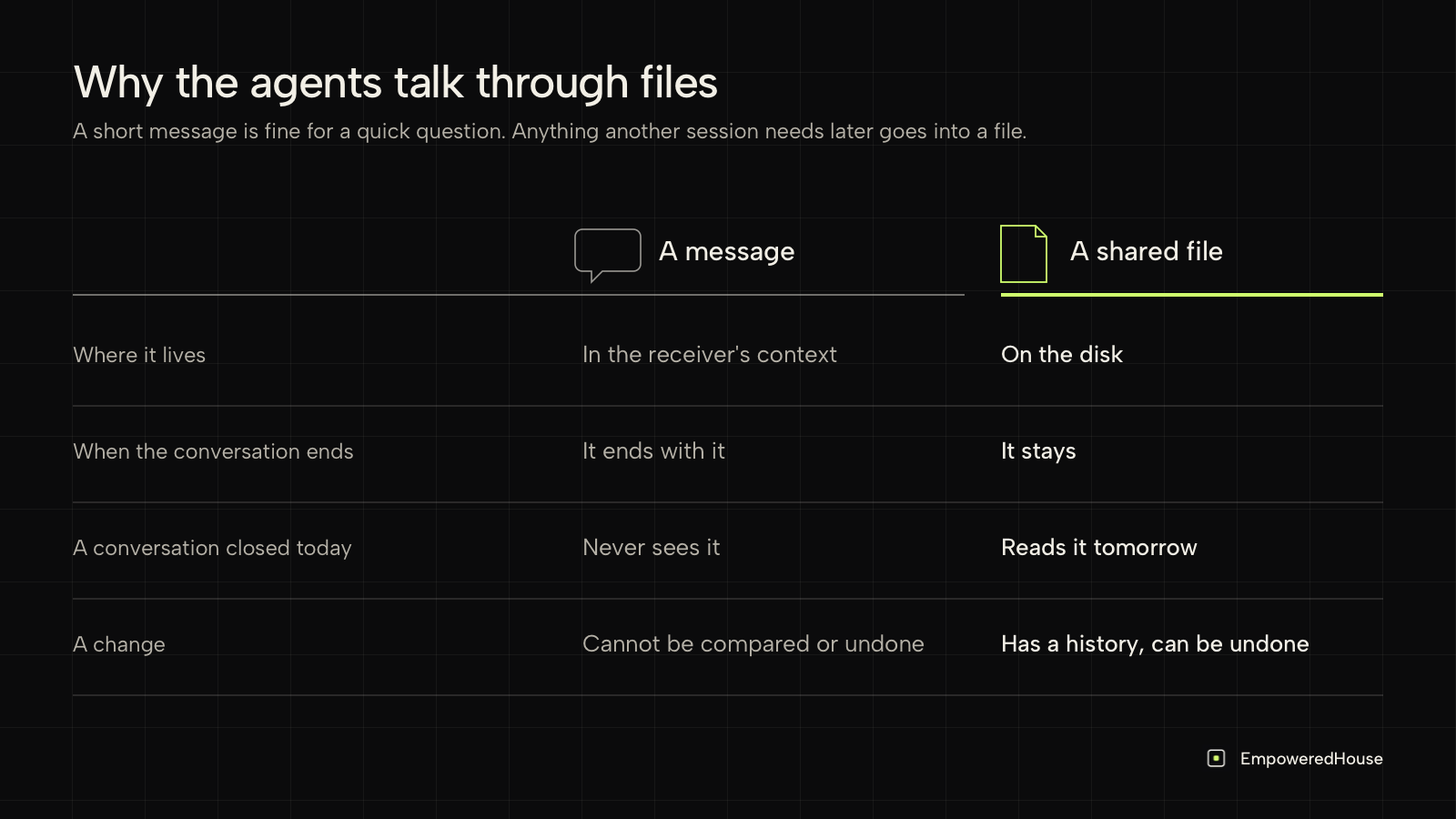 Table comparing a message and a shared file: where it lives, what survives the conversation, who reads it later, undo