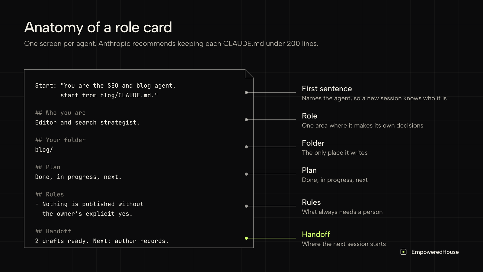 A shortened role card in Markdown with callouts for first sentence, role, folder, plan, rules and handoff