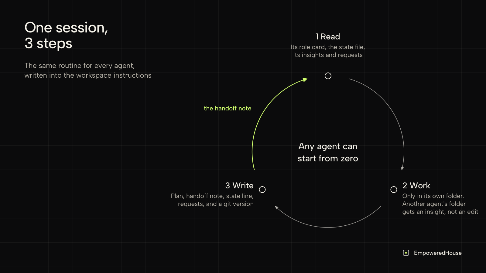 Loop of 3 steps, read, work and write, closed by the handoff note, so any agent can start from zero
