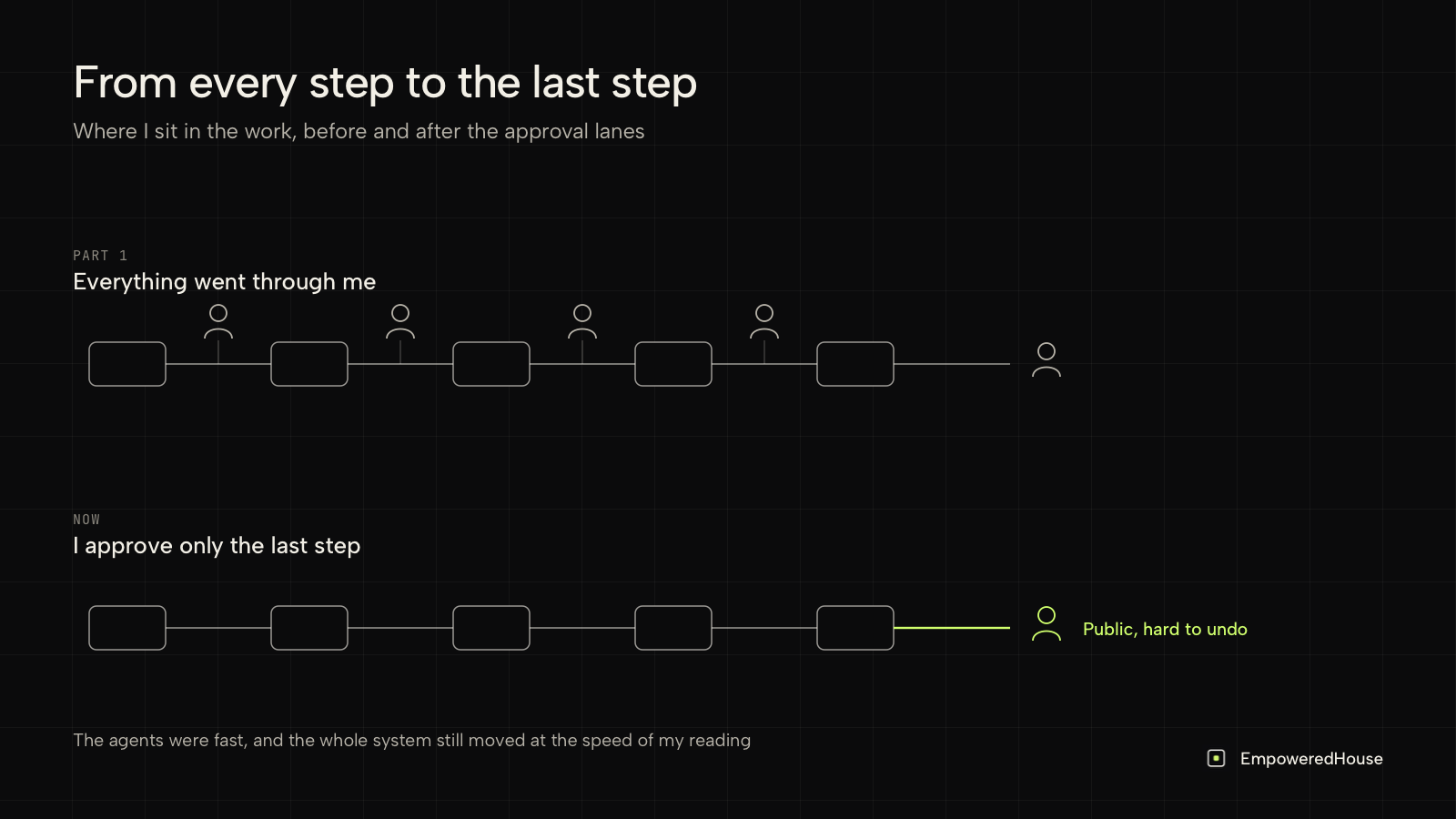 Before, a person between every step; now the work runs on its own and a person approves only the last, public step