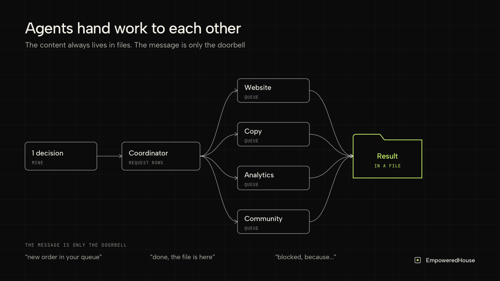 1 decision goes to a coordinator, then to website, copy, analytics and community queues; each result lands in a file