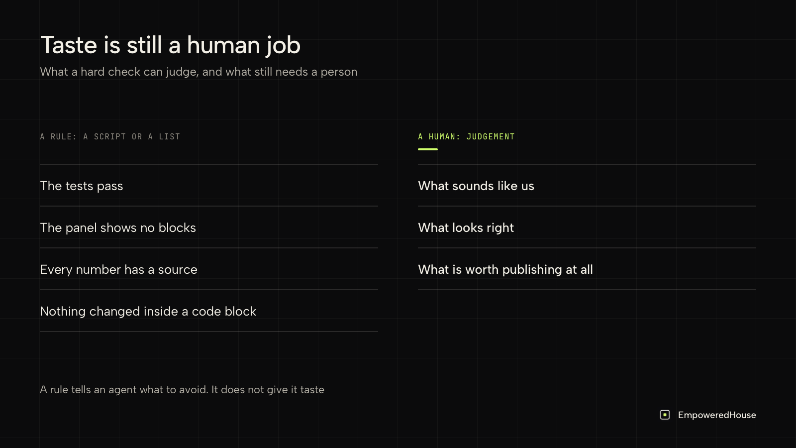Taste is still a human job: rules check tests, blocks, sources and code; a person judges tone, look and what to publish