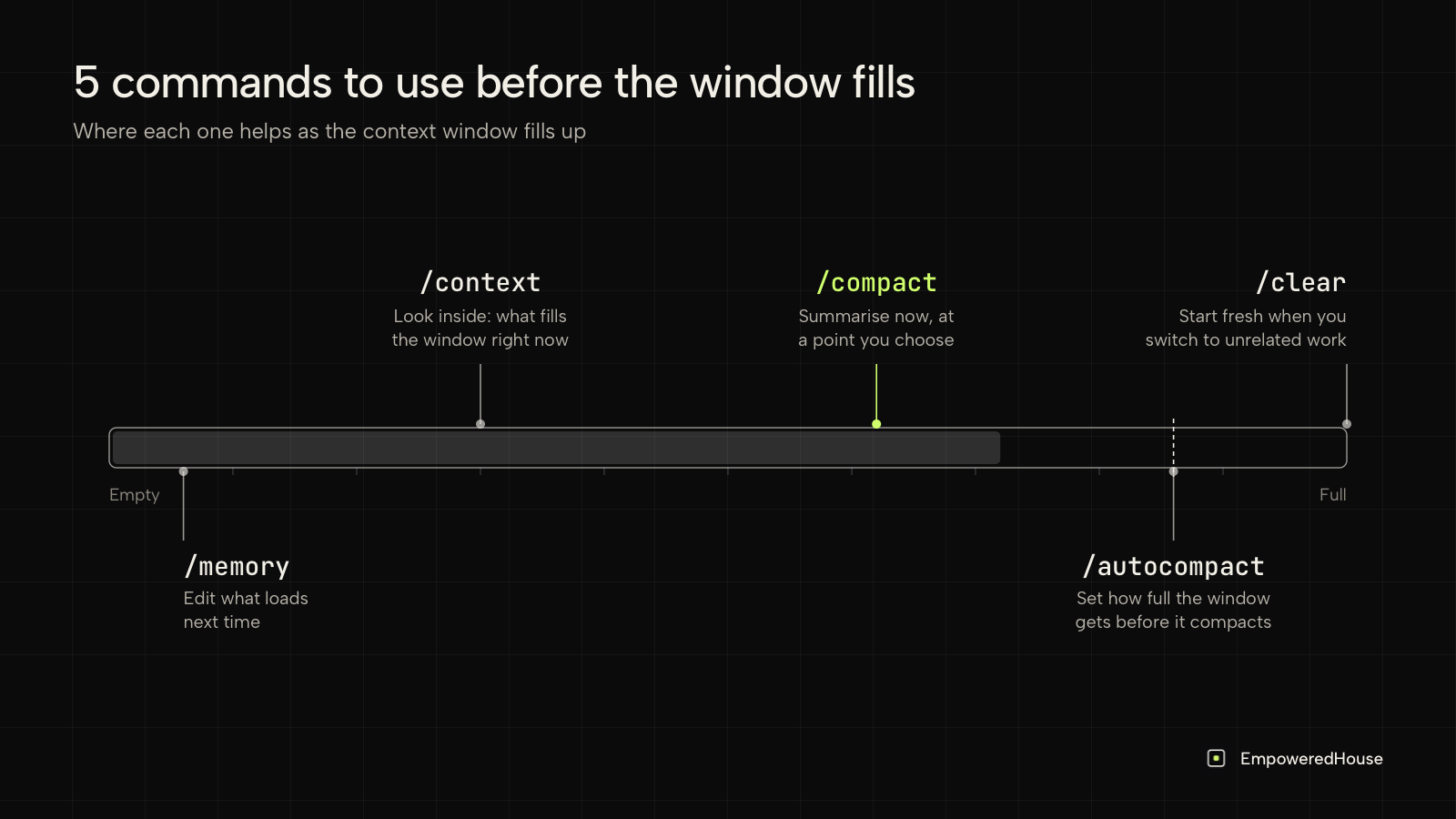 A context window gauge filling up, with /memory, /context, /compact, /autocompact and /clear placed where each one helps