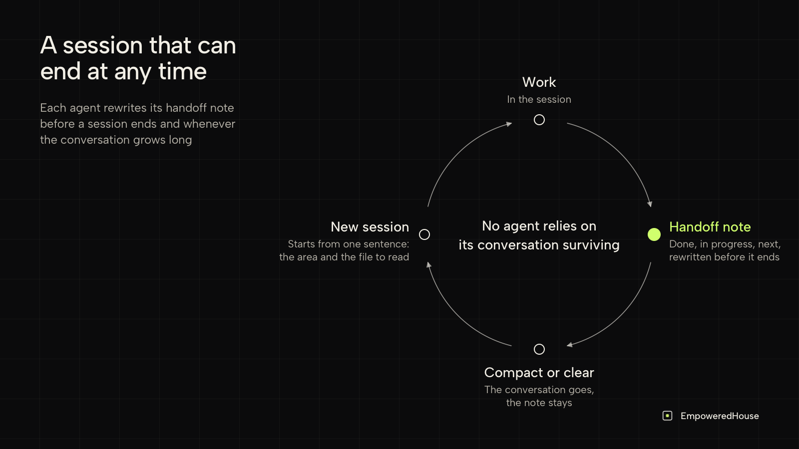 Loop of work, handoff note, compact or clear, and a new session that starts from one sentence, so no agent relies on its chat