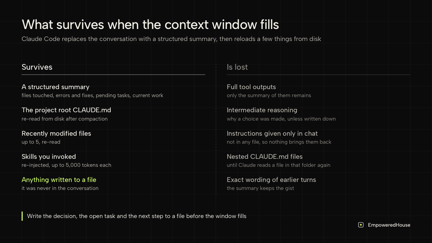 Claude Code context window full: what survives compaction and what is lost