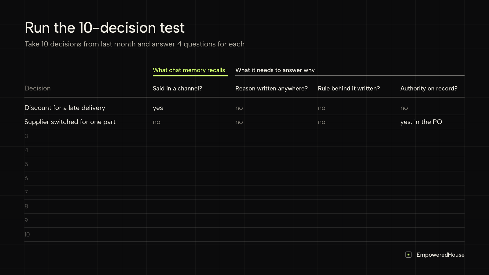 The 10-decision test: 4 questions per decision, with what chat memory recalls in the first column and what it needs to answer why in the other 3