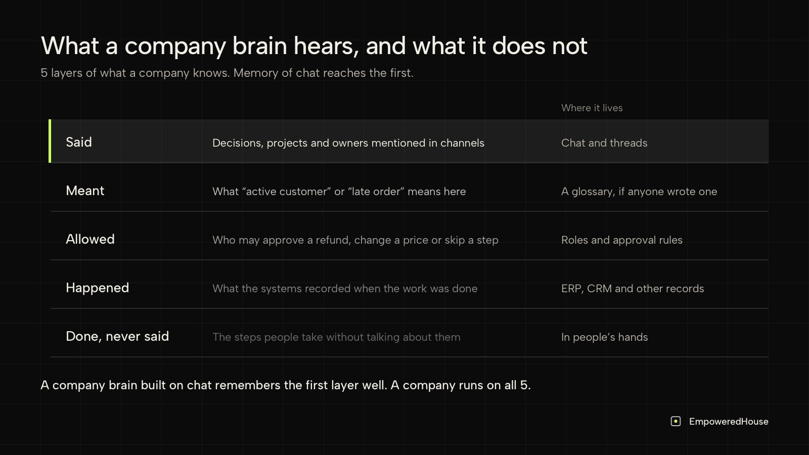 Company brain AI and the 5 layers of company knowledge, from said in chat to done but never said