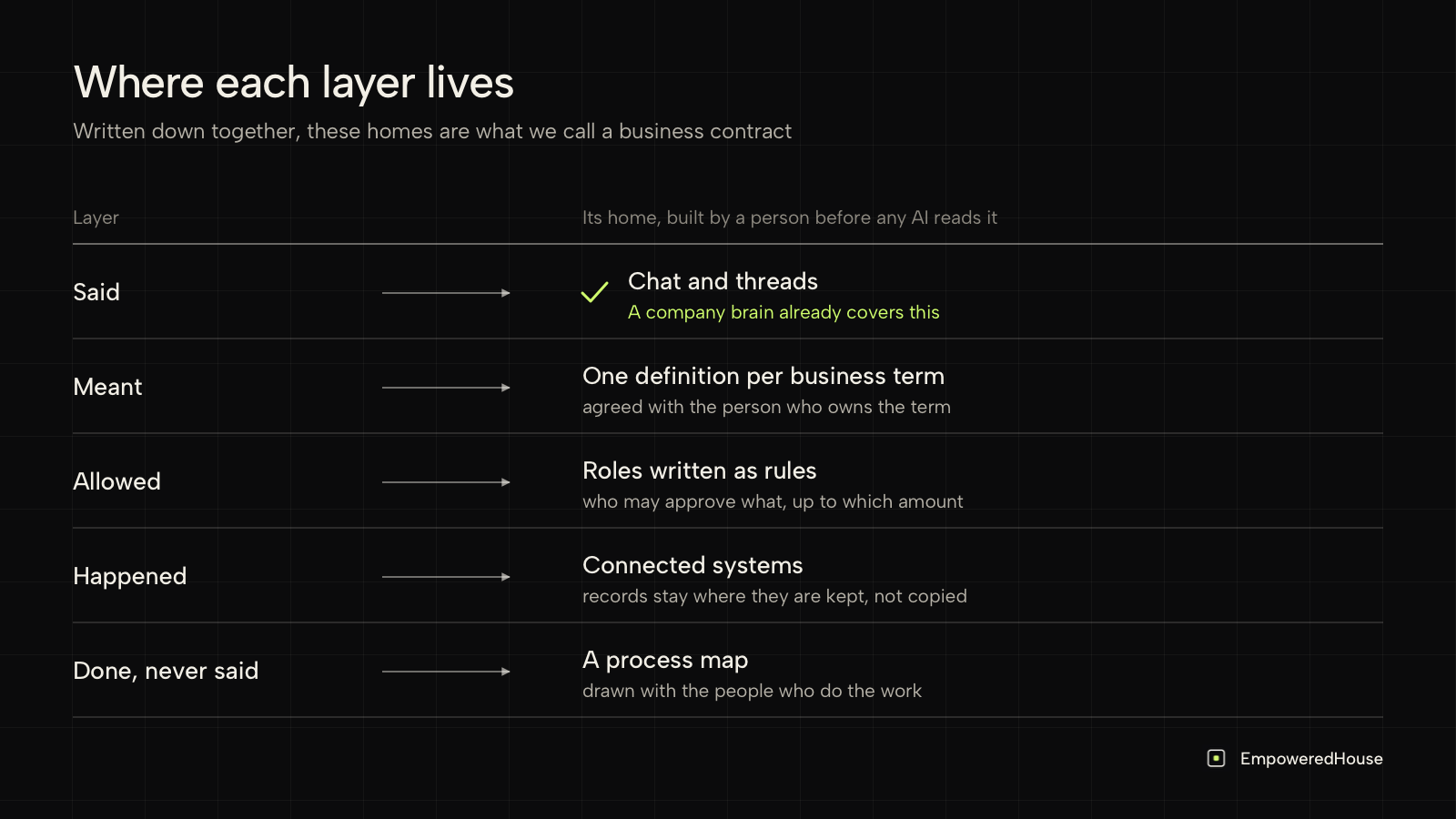 Where each layer of company knowledge lives: chat and threads, one definition per term, roles written as rules, connected systems and a process map