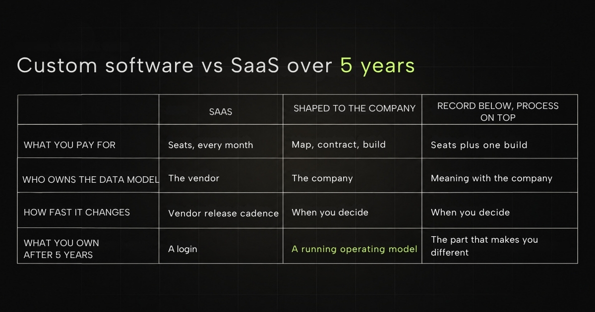 Custom software vs SaaS: when renting stops fitting the company