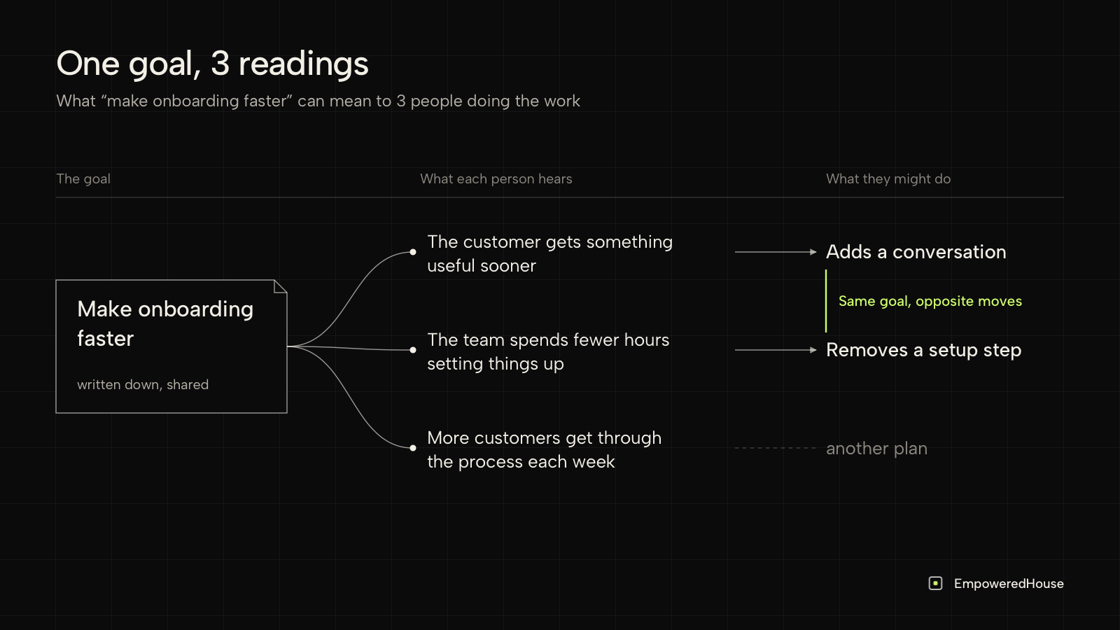 The goal 'make onboarding faster' read 3 ways, leading one person to add a conversation and another to remove a setup step
