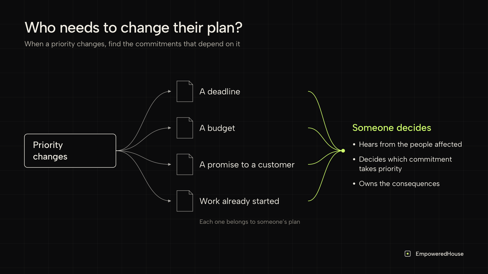 A changed priority reaches a deadline, a budget, a customer promise and work in progress; one person decides which comes first
