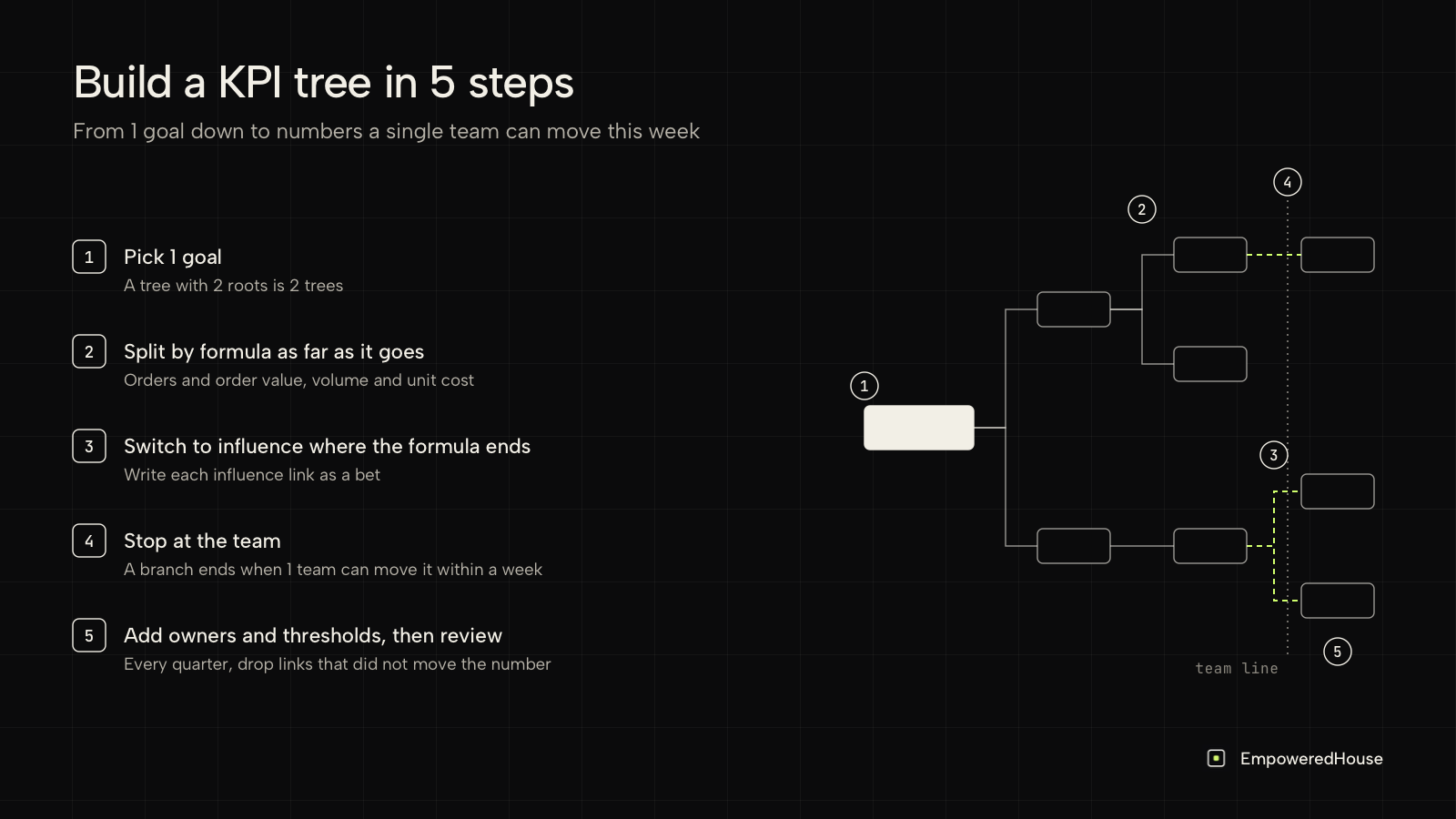 5 steps to build a KPI tree, next to a small tree marked where each step applies, with a team line where branches stop