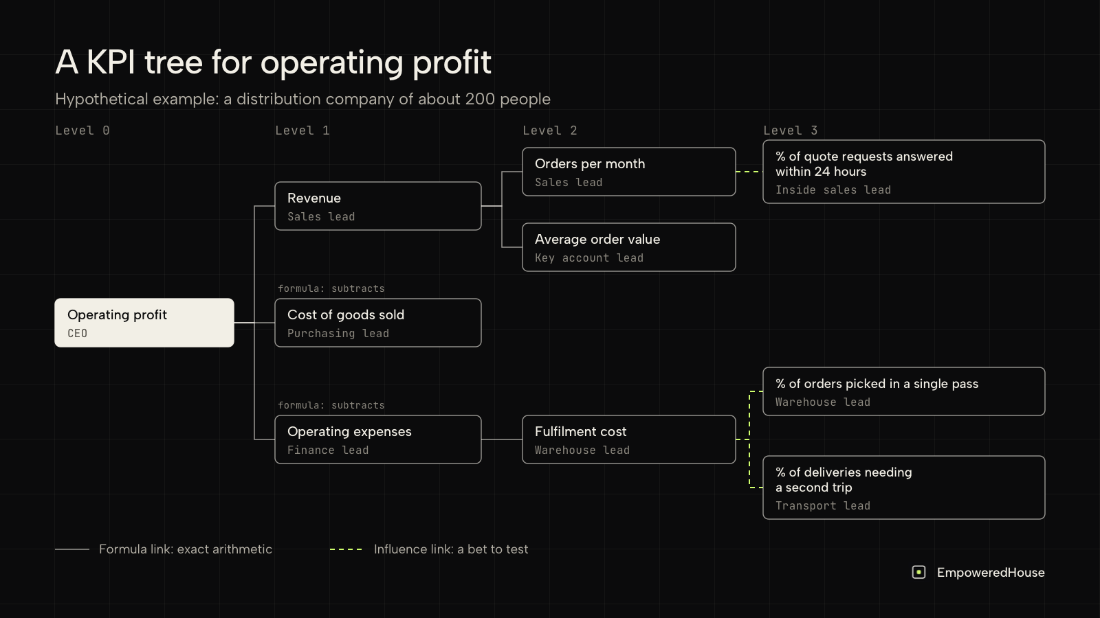 KPI tree for operating profit in a distribution company: formula links to revenue, cost of goods sold and operating expenses, influence links to the team metrics below
