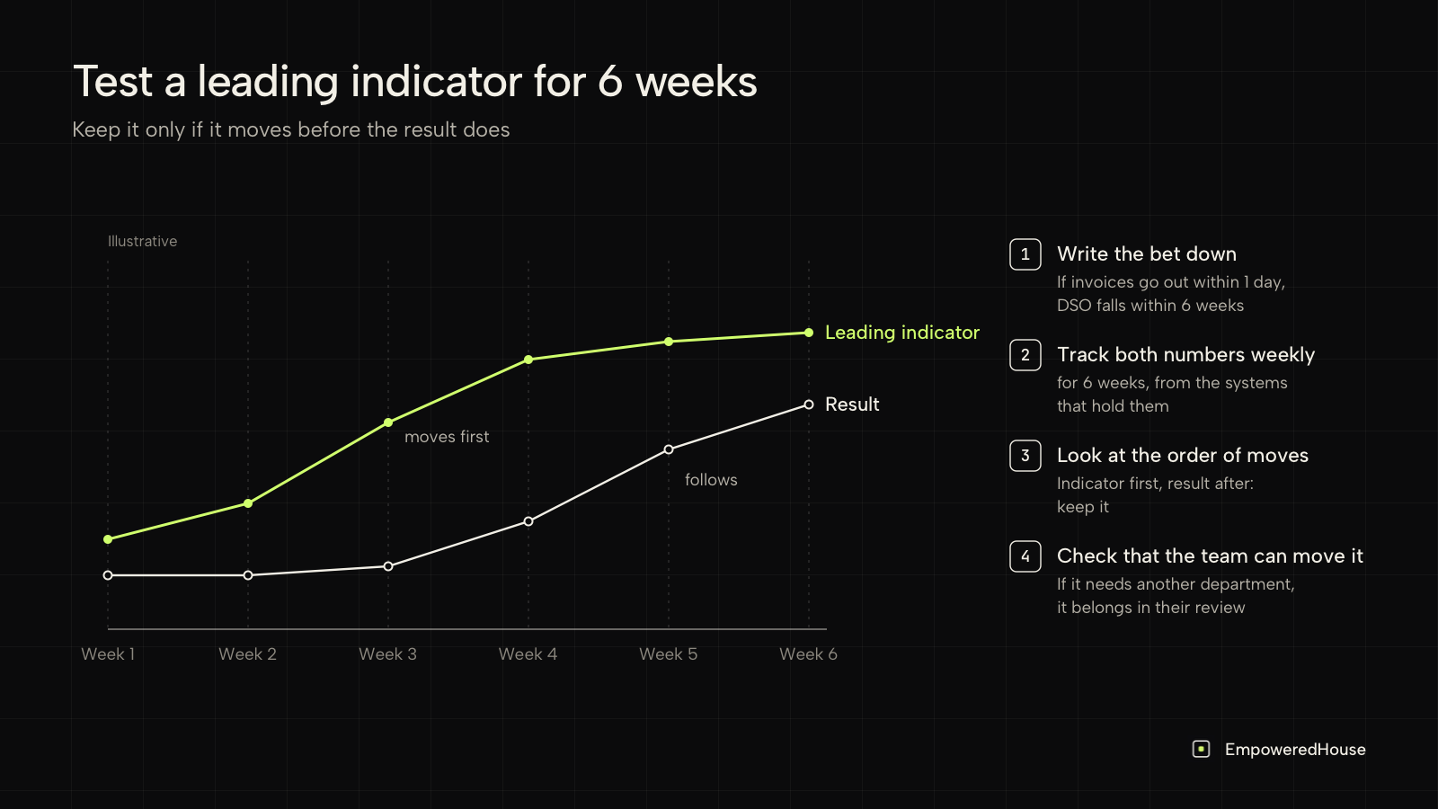 Illustrative 6-week chart: the leading indicator rises first and the result follows, next to the 4 steps of the test