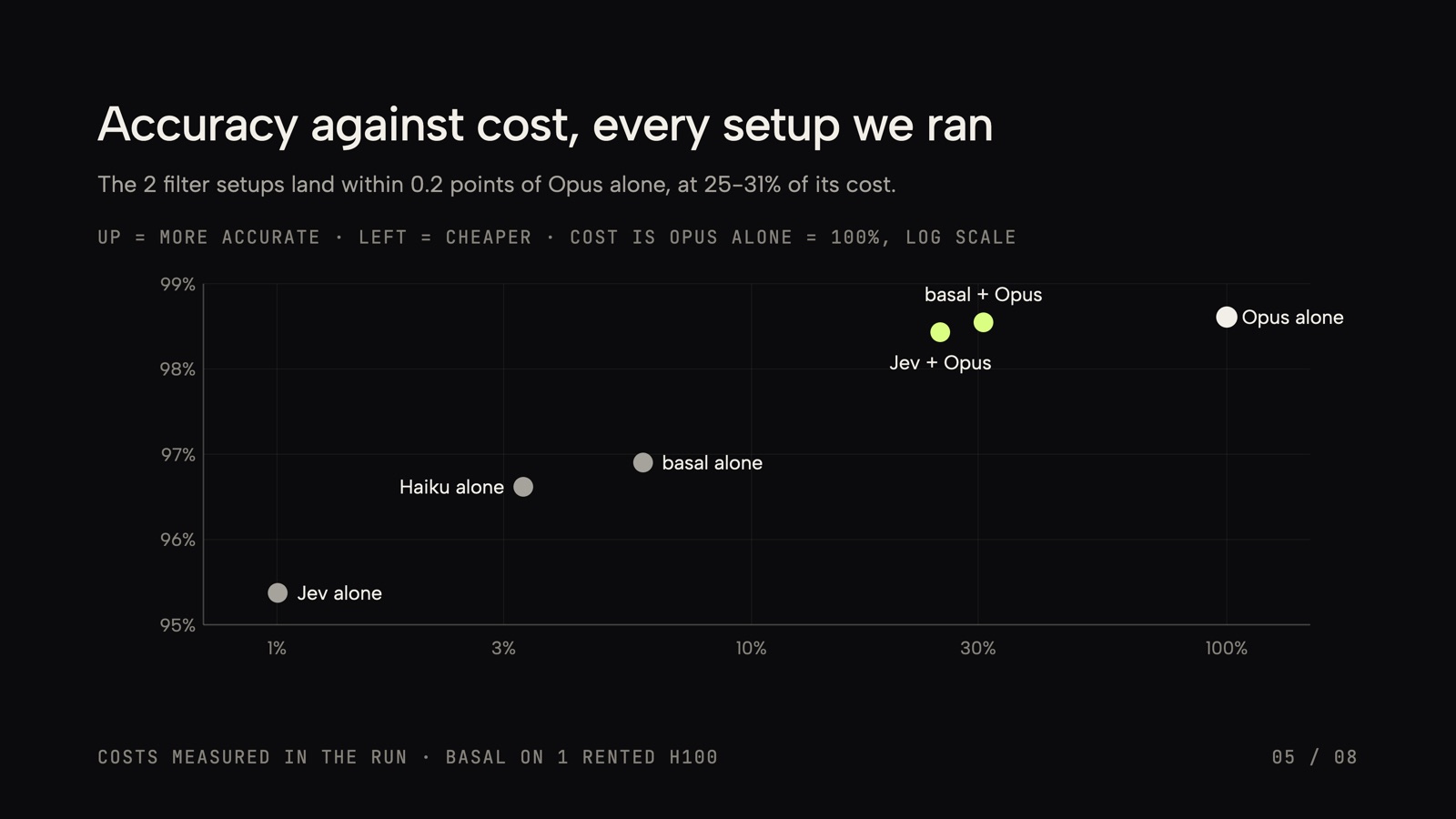 LLM cascade accuracy against cost: basal and Jev as filters land within 0.2 points of Opus alone at 25 to 31% of its cost