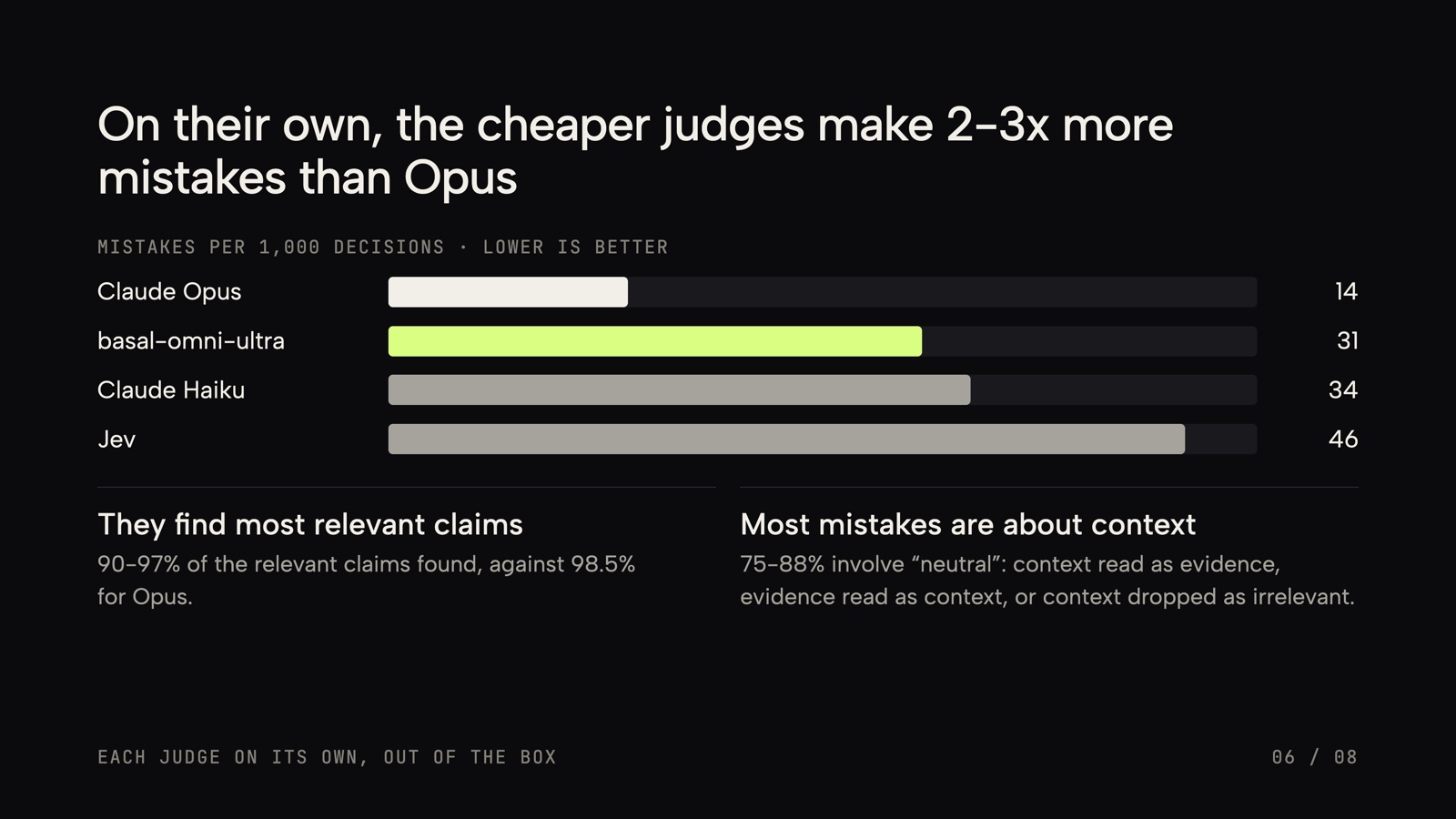 Mistakes per 1,000 decisions: Claude Opus 14, basal-omni-ultra 31, Claude Haiku 34, Jev 46