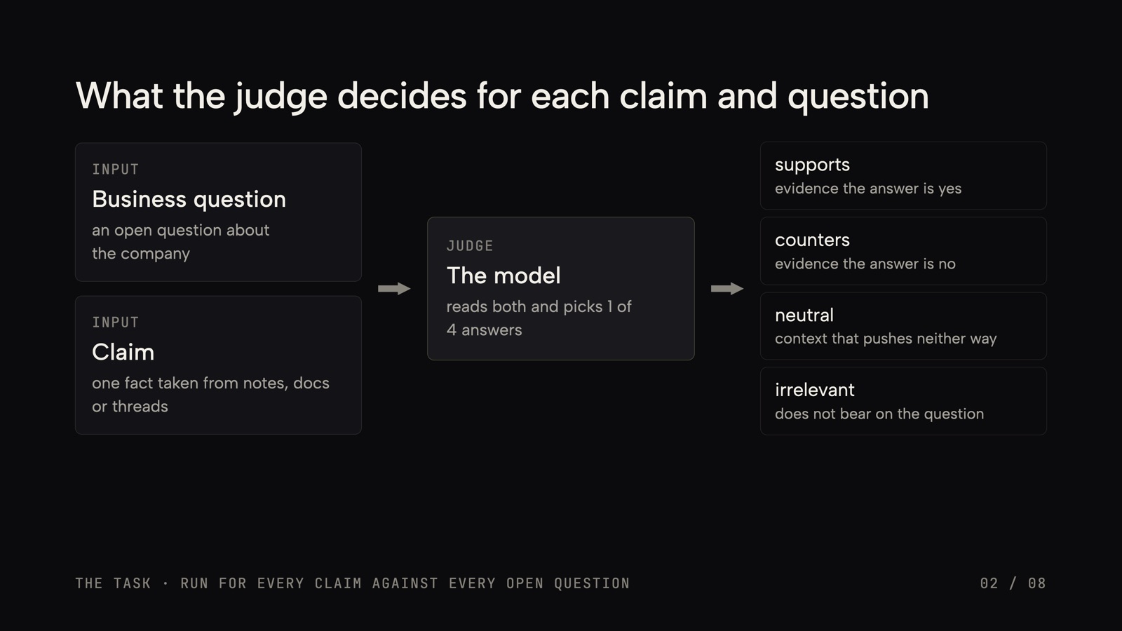 Claim judging: a claim and a business question go to the judge model, which picks supports, counters, neutral or irrelevant