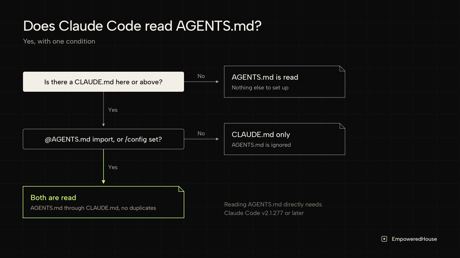 Decision path: no CLAUDE.md means AGENTS.md is read; with one, CLAUDE.md only, or both through the import or the /config setting