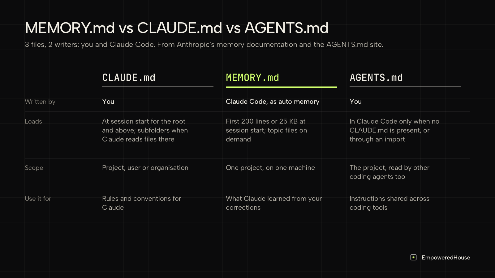 Comparison of CLAUDE.md, MEMORY.md and AGENTS.md: who writes each, when it loads, its scope and what to use it for