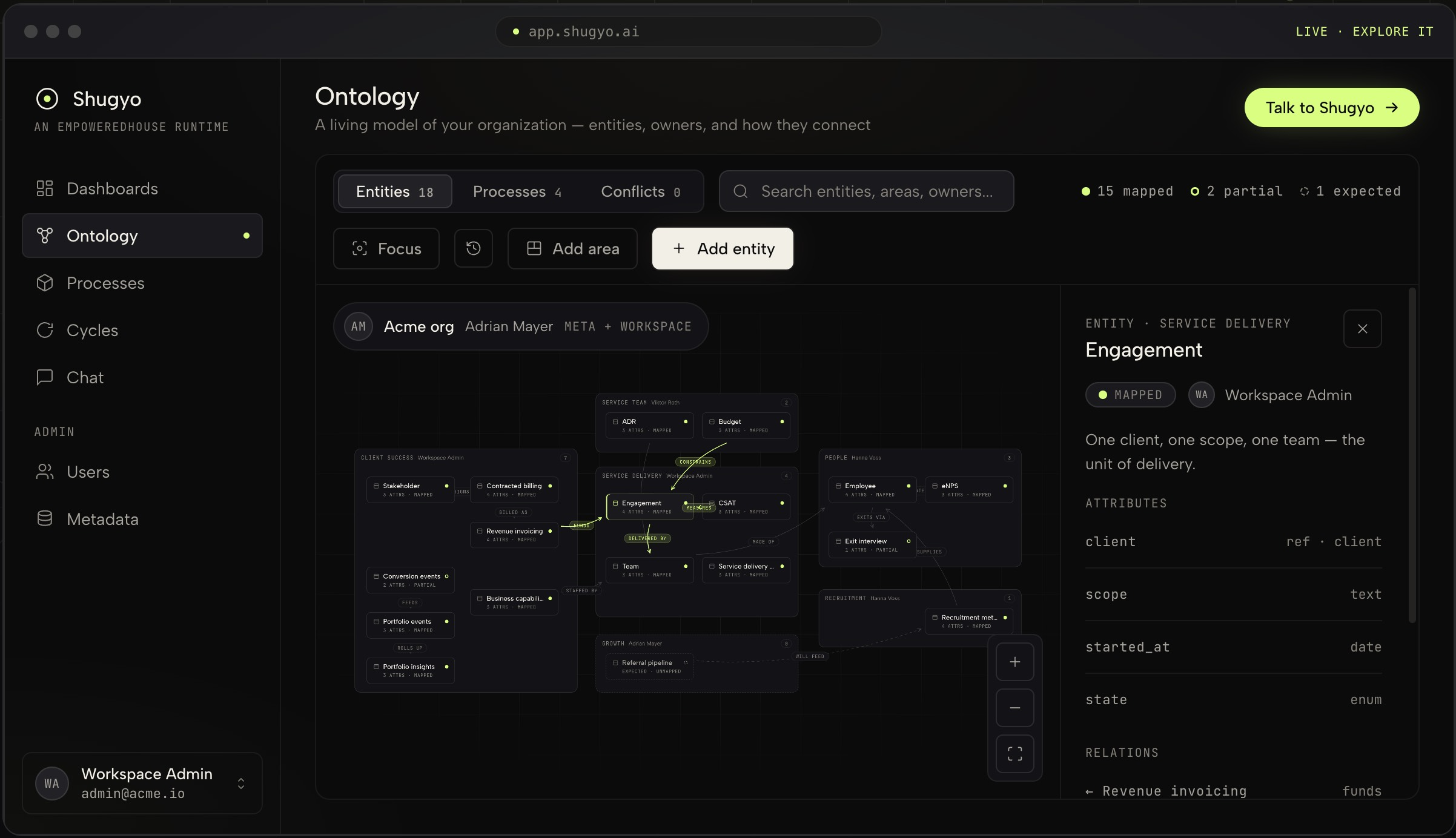 Shugyo ontology showing how business data connects